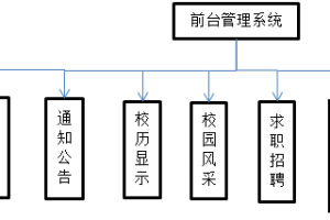基于ssm的校园门户网站(计算机Java/jsp毕业设计)单程序